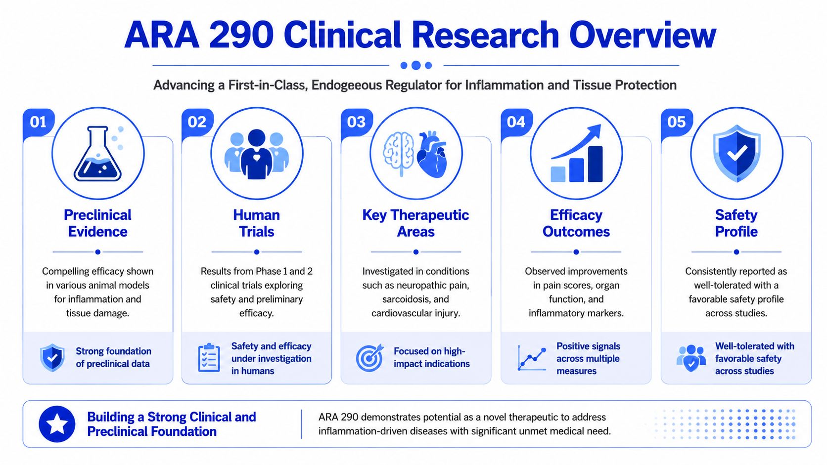 An infographic showing the clinical research overview and therapeutic potential of the ARA 290 peptide.