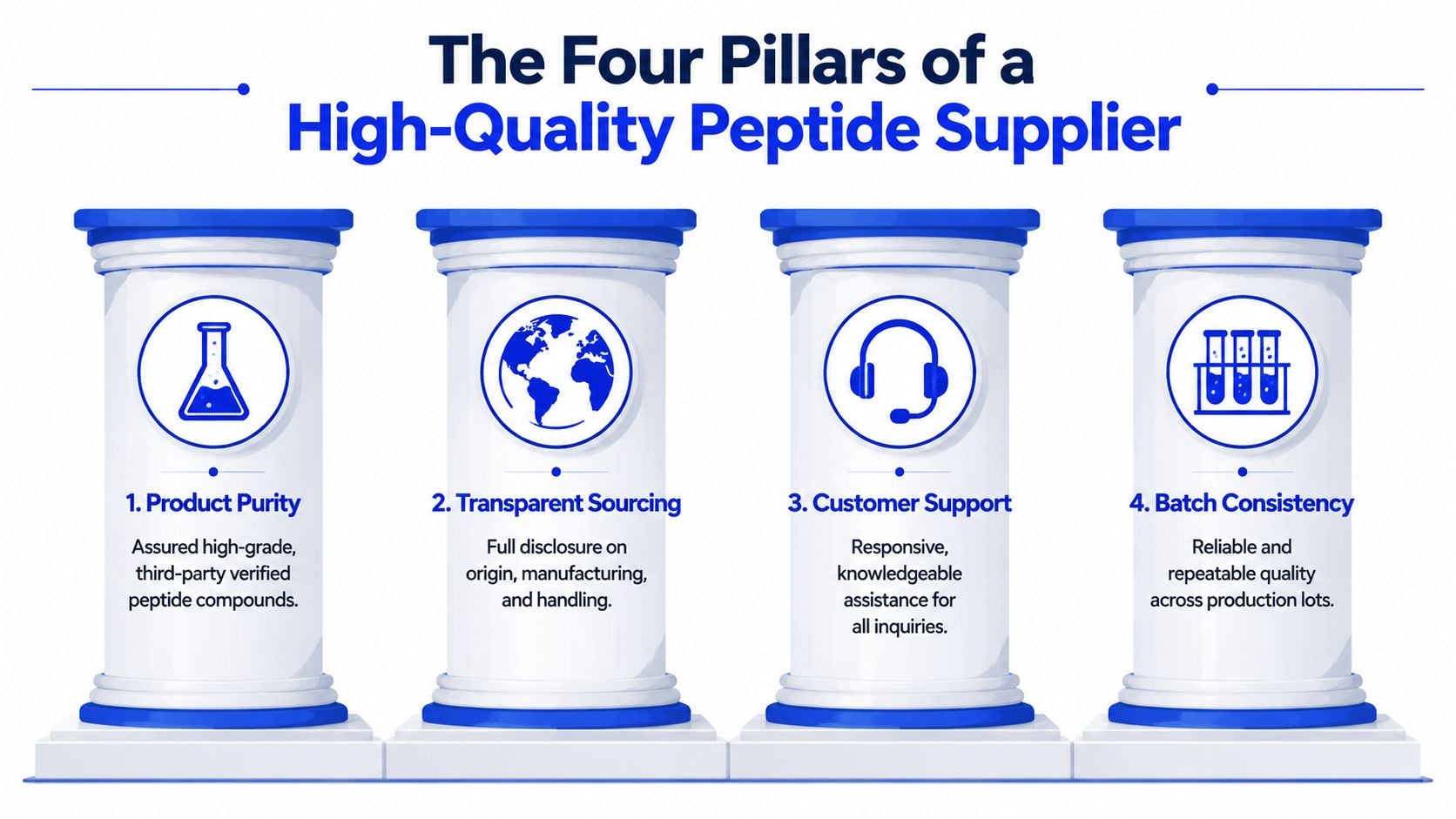 A graphic showing the four pillars of a high-quality peptide supplier including purity, sourcing, support, and consistency.