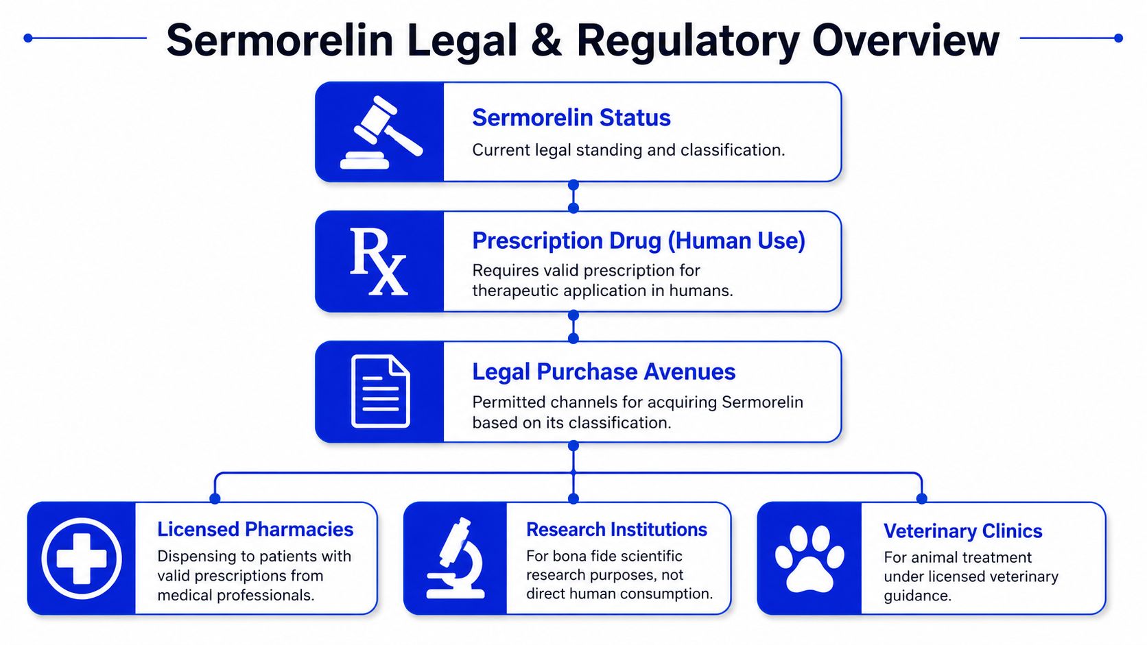 A flowchart outlining the legal status, prescription requirements, and permitted purchase avenues for Sermorelin for various uses.