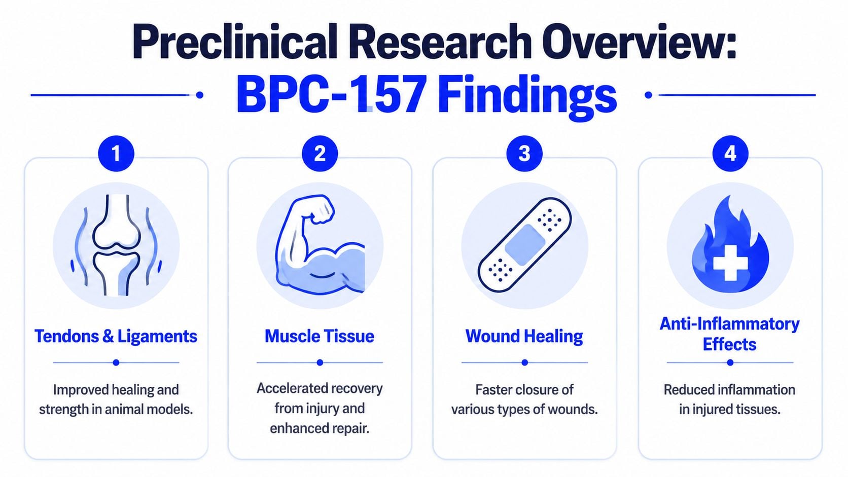 A graphic overview of preclinical research findings for BPC-157, highlighting benefits for tendons, muscles, wounds, and inflammation.