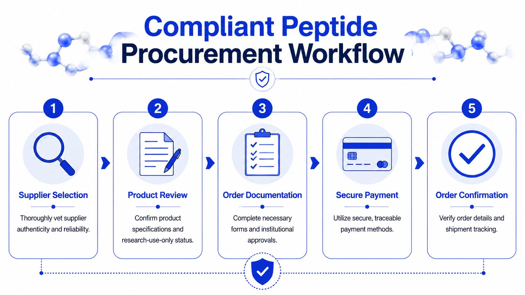 A five-step flowchart illustrating a compliant and secure process for purchasing research peptides from reliable suppliers.