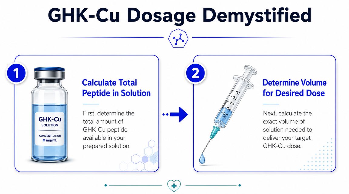 An infographic titled GHK-Cu Dosage Demystified explaining the two-step process to calculate peptide solution volume.