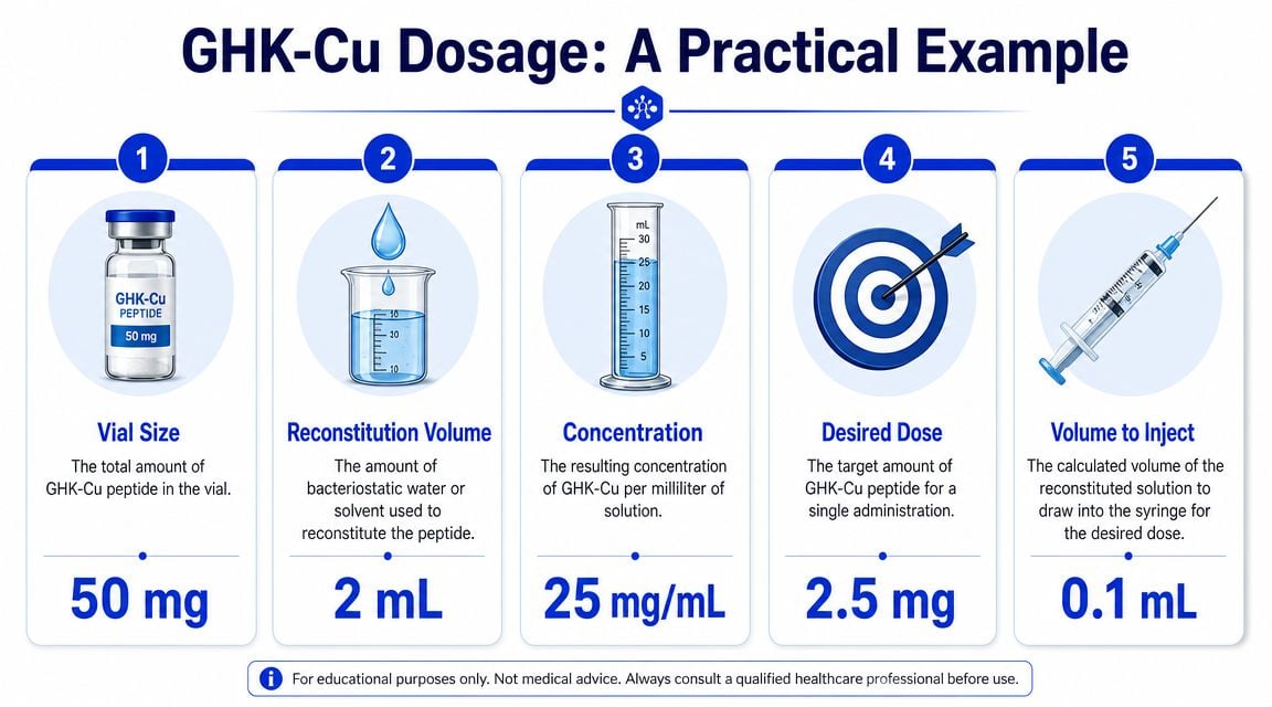 An infographic showing a step-by-step practical example of how to calculate GHK-Cu peptide dosage and concentration.