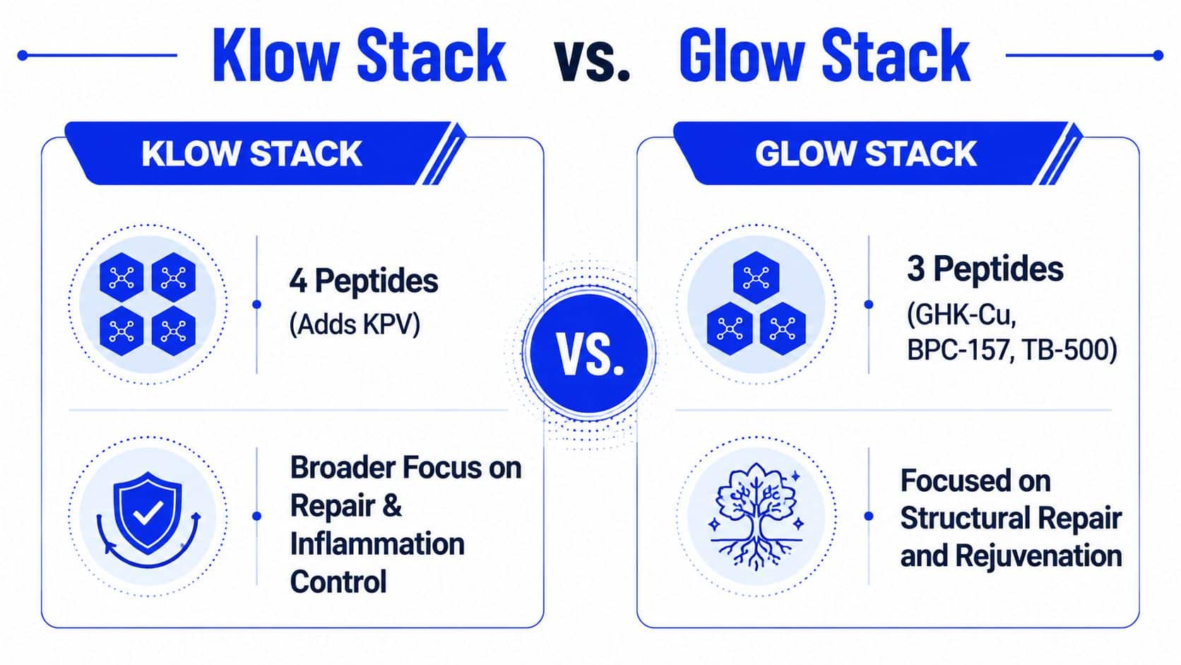 A comparison chart outlining the differences between Klow Stack and Glow Stack peptide formulas for health optimization.