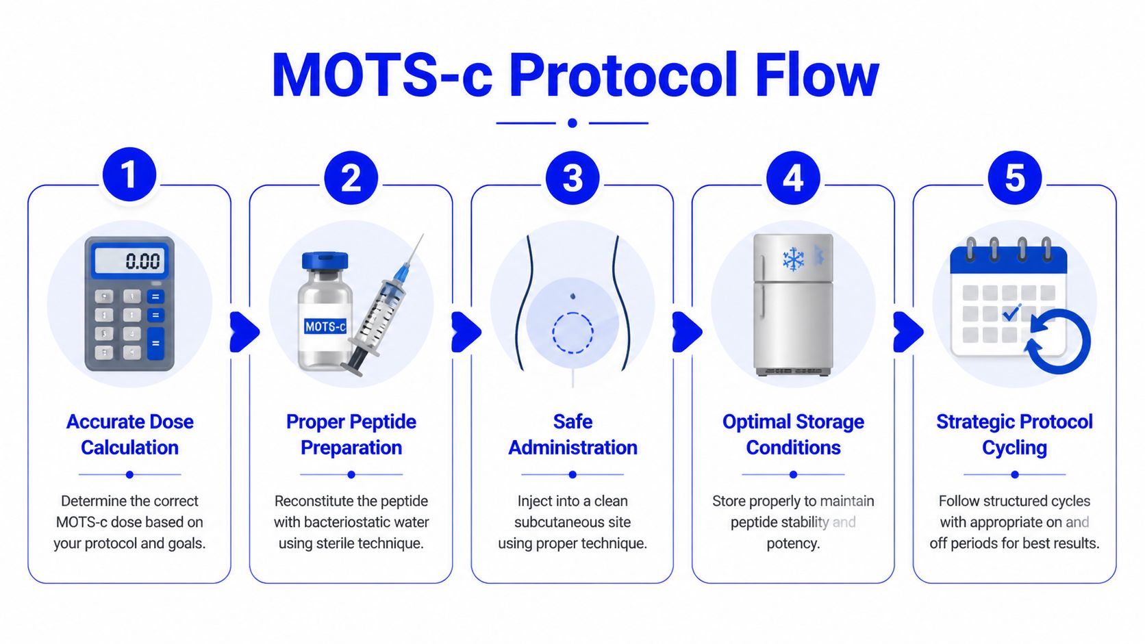 A step-by-step infographic illustrating the protocol flow for accurate dosage, preparation, administration, storage, and cycling of MOTS-c.