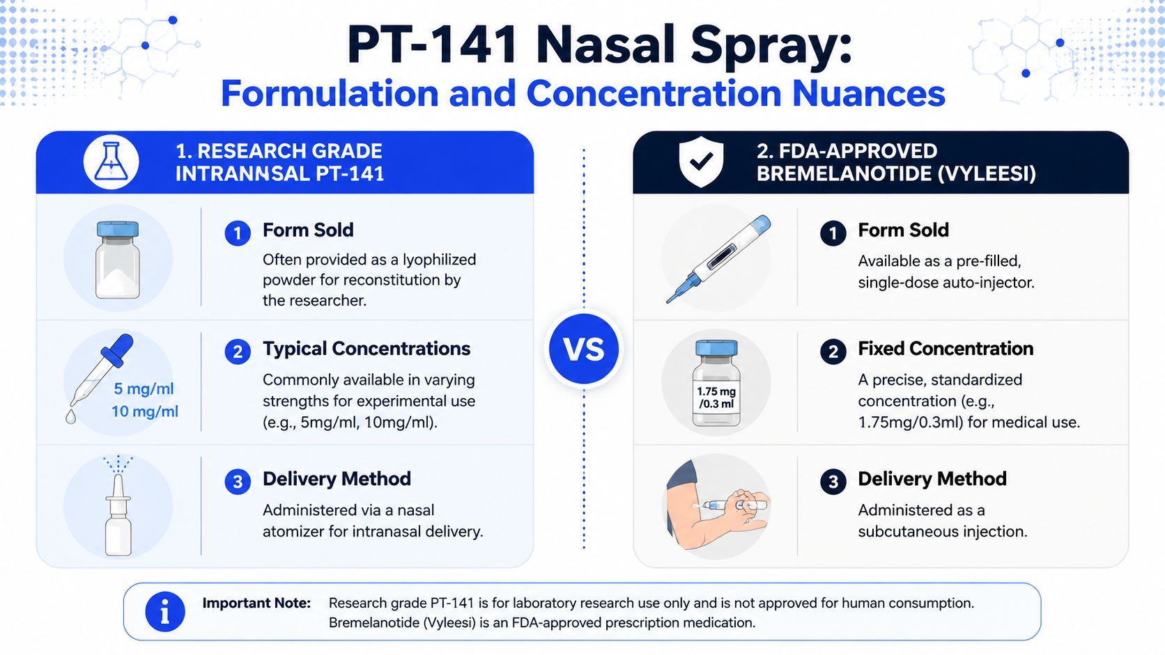 A comparison chart showing differences between research-grade PT-141 nasal spray and FDA-approved Bremelanotide Vyleesi injections.
