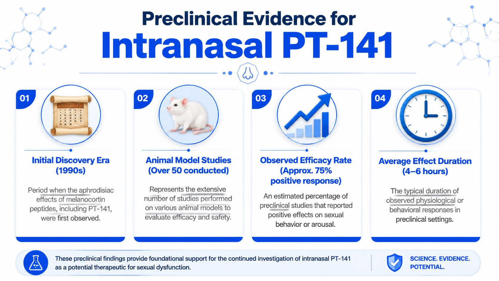 An infographic titled Preclinical Evidence for Intranasal PT-141 detailing discovery, animal studies, efficacy rates, and effect duration.