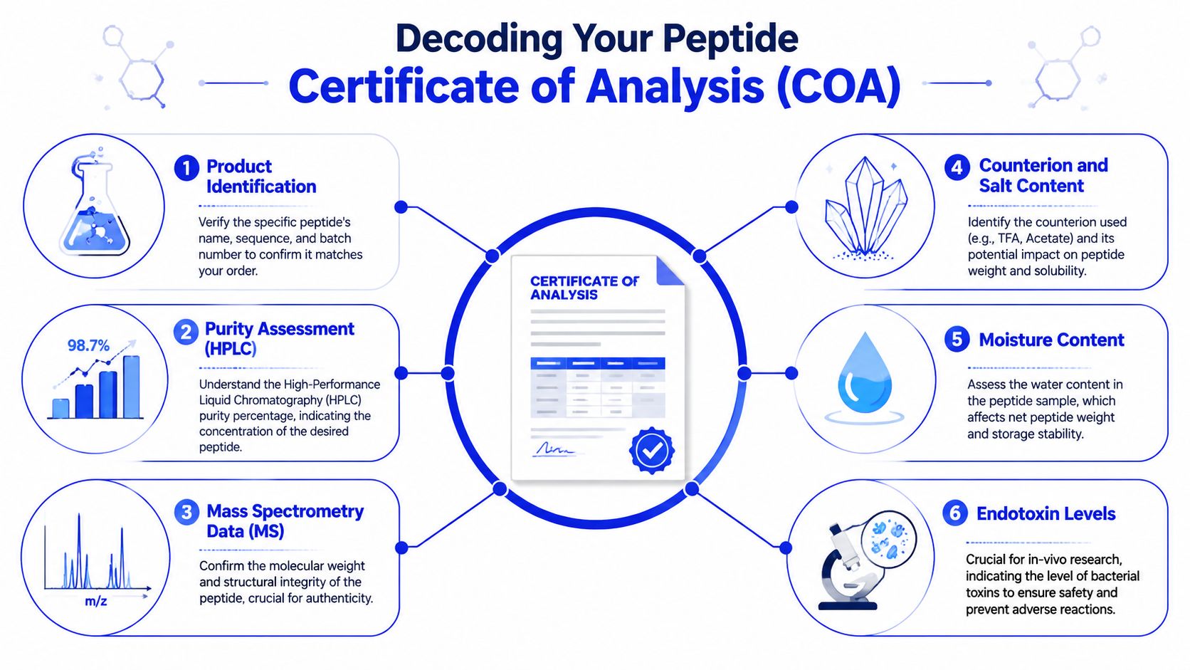 An infographic titled Decoding Your Peptide Certificate of Analysis explaining the six key components of a COA.