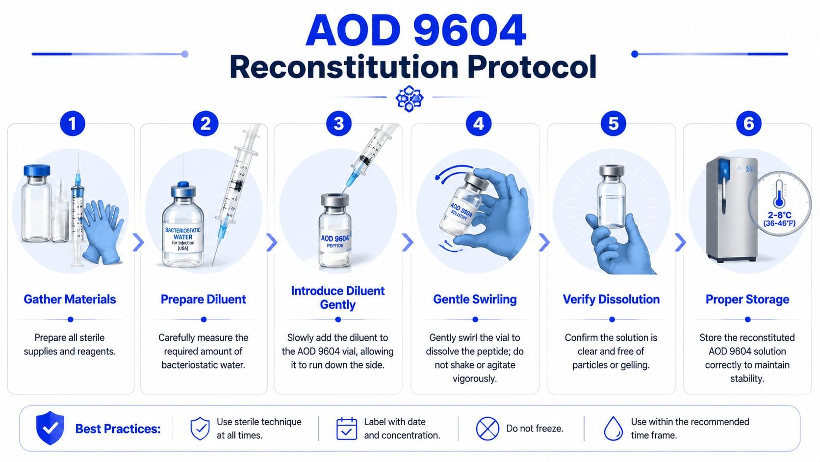 A six-step infographic showing the proper procedure for reconstituting AOD 9604 peptide using bacteriostatic water.