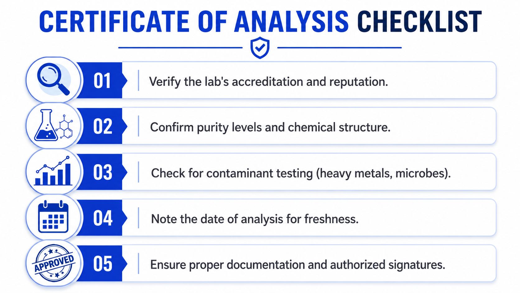 A five-step checklist for verifying a Certificate of Analysis for research peptides, including lab accreditation and testing.