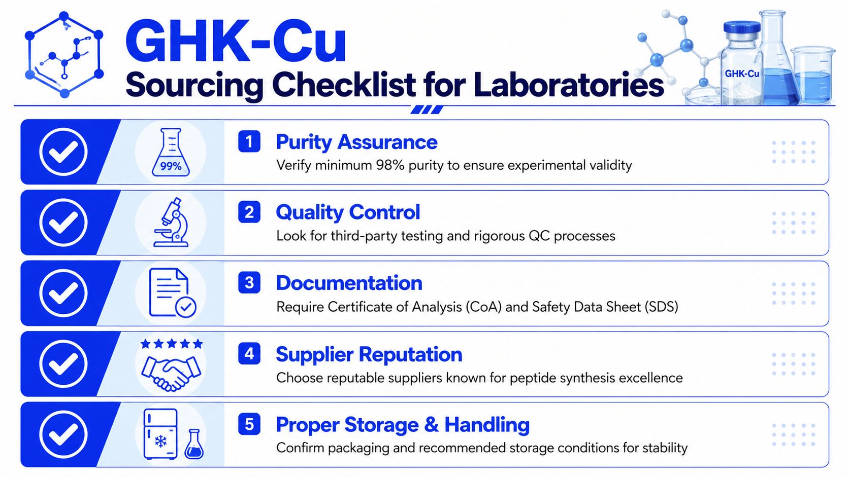 A checklist graphic for laboratory sourcing of GHK-Cu, outlining five essential steps for quality and verification.
