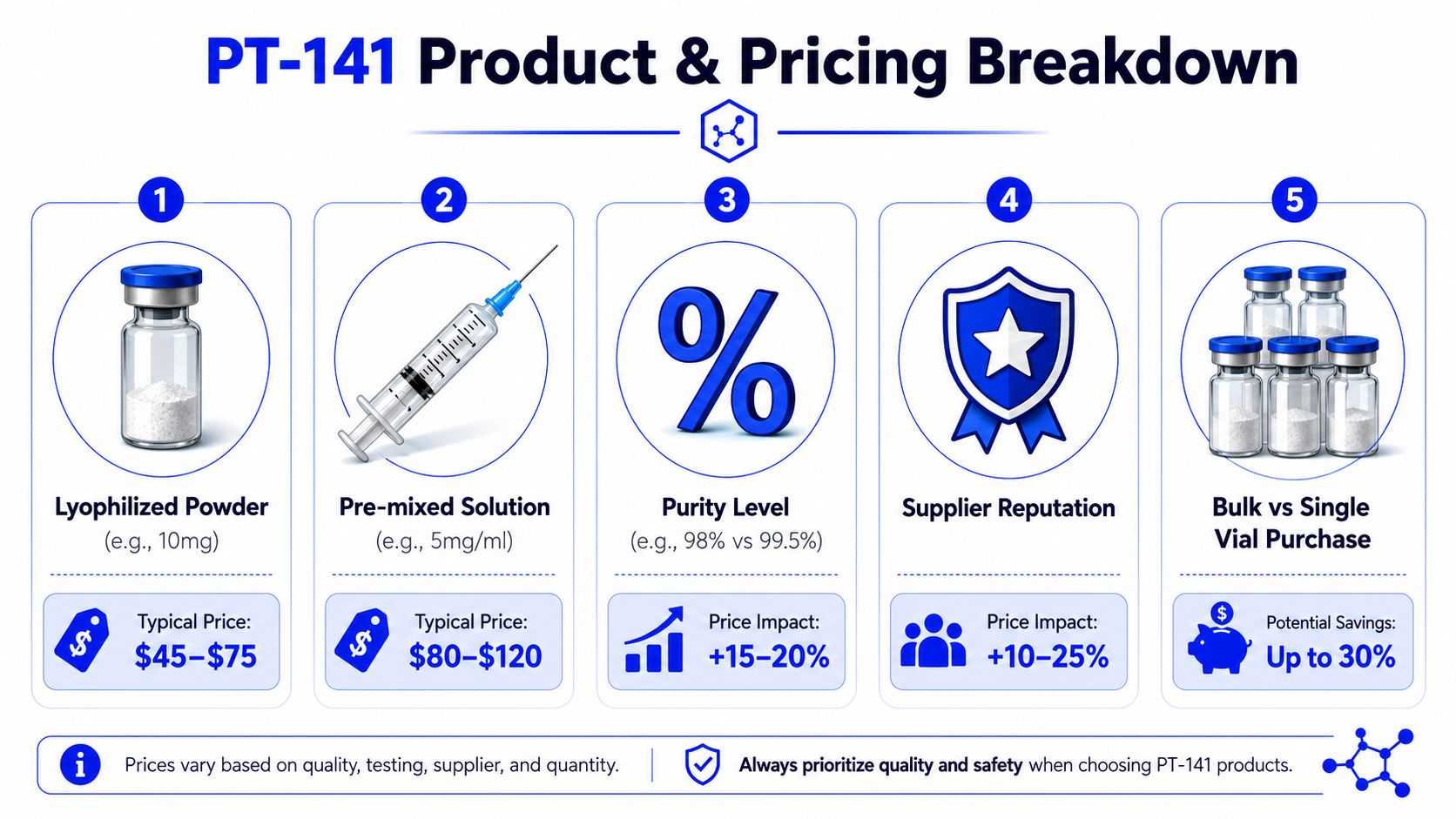 A detailed infographic showing the price breakdown and influencing factors for purchasing PT-141 peptide products.