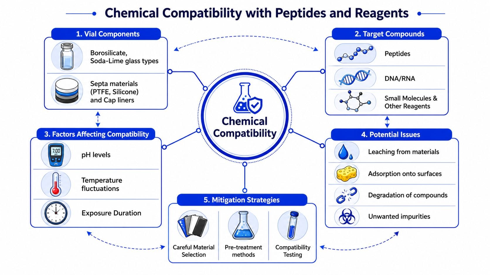 A diagram illustrating chemical compatibility considerations for peptides, reagents, and laboratory storage vial materials.