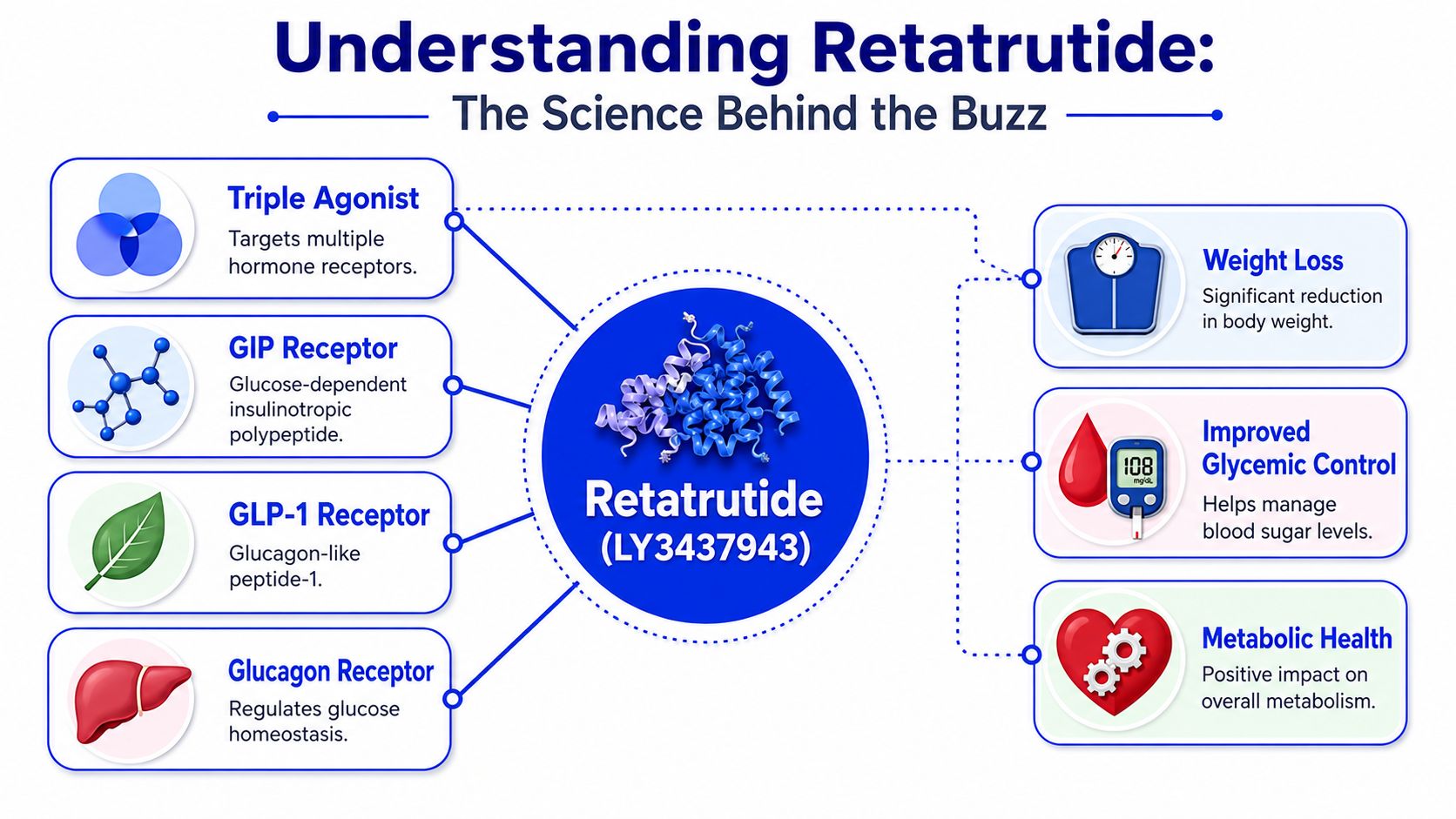 A scientific infographic illustrating the mechanisms and health benefits of the drug Retatrutide for weight management.