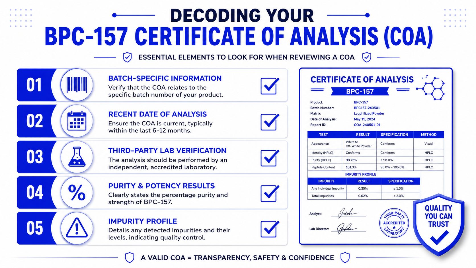 An infographic explaining how to interpret a BPC-157 Certificate of Analysis for product quality and safety.