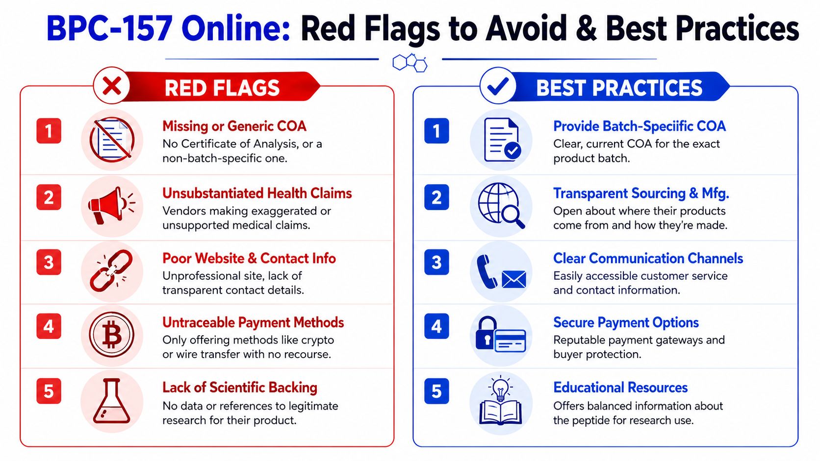 A comparison infographic showing red flags to avoid and best practices when purchasing BPC-157 online.