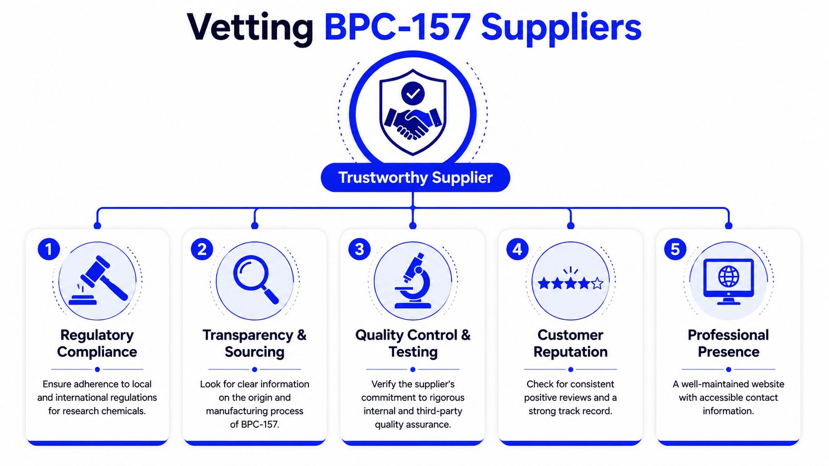 A flowchart infographic outlining five key criteria for vetting and selecting a trustworthy BPC-157 research chemical supplier.