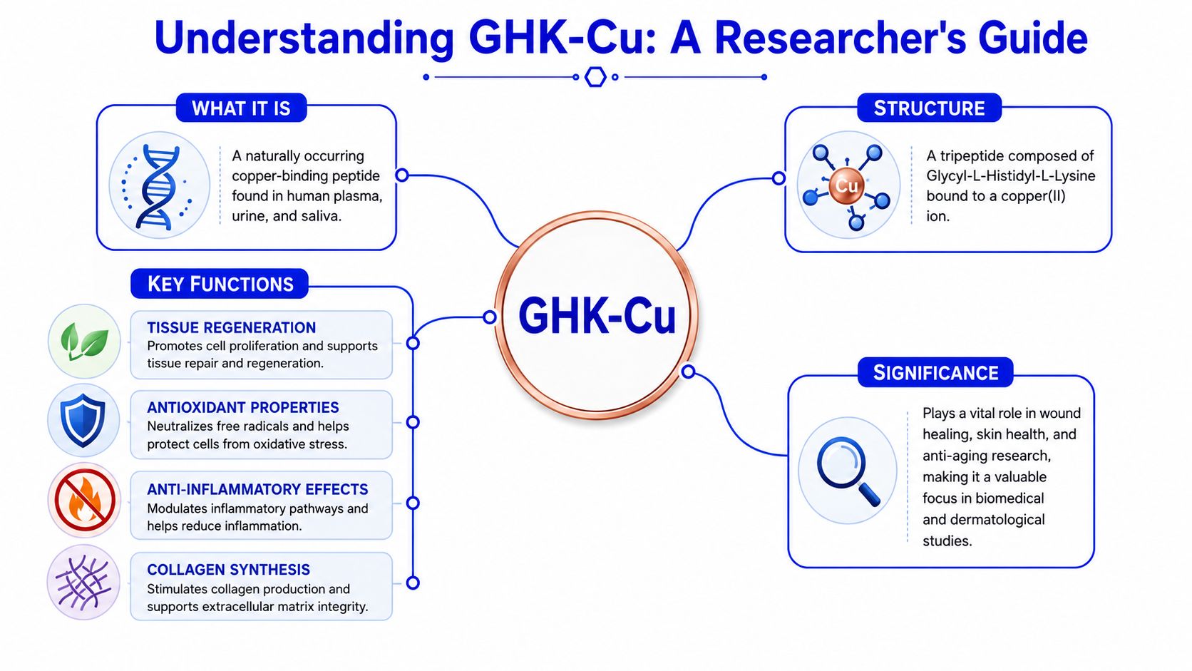An infographic titled Understanding GHK-Cu, summarizing its structure, key functions, and significance in biomedical and dermatological research.