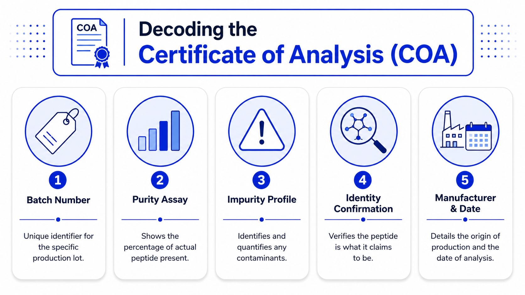 An infographic titled Decoding the Certificate of Analysis (COA) explaining five key components of peptide documentation.