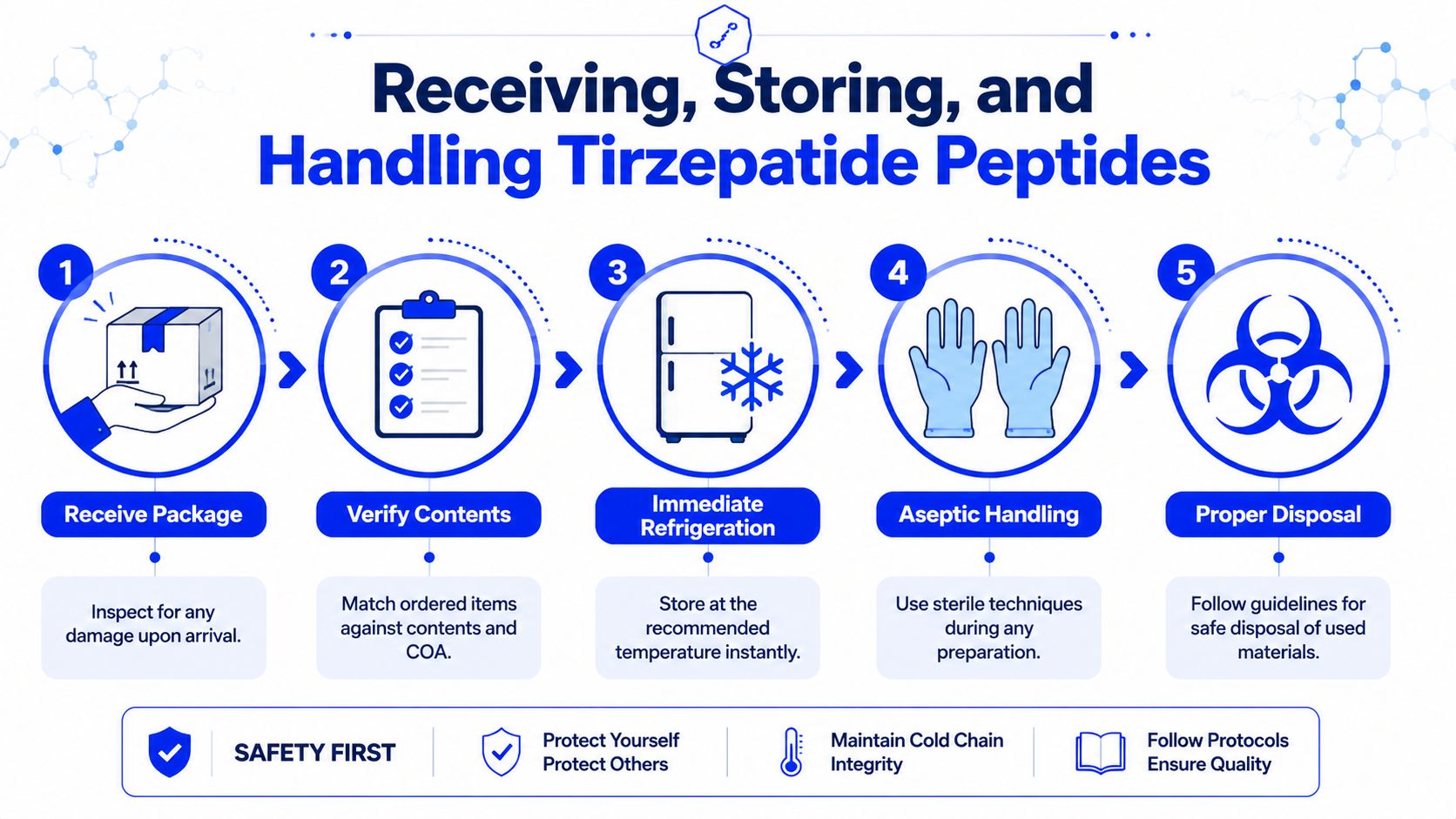 An infographic detailing five safety steps for receiving, storing, and handling Tirzepatide peptides properly.