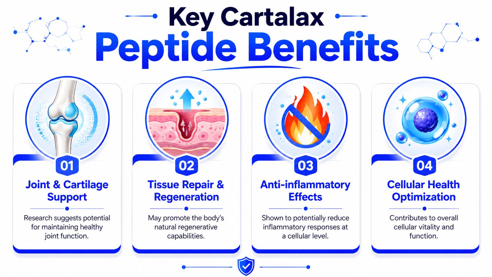 An infographic showing four key health benefits of Cartalax peptides including joint support, tissue regeneration, anti-inflammatory, and cellular health.