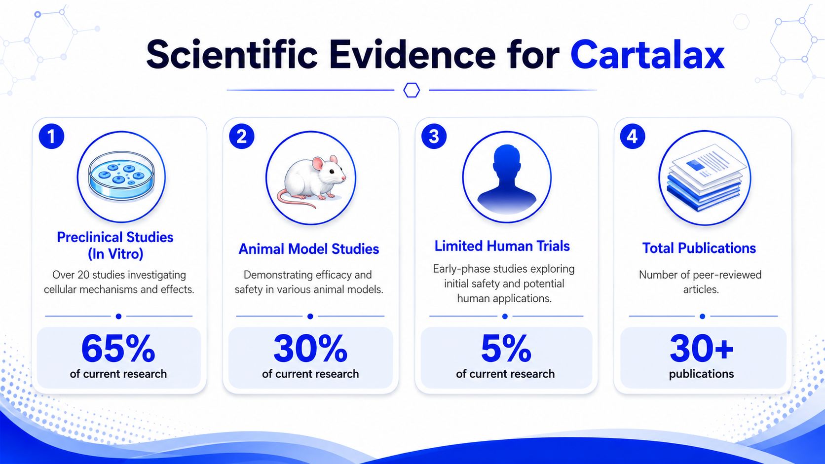 An infographic titled Scientific Evidence for Cartalax detailing preclinical studies, animal models, human trials, and publications.