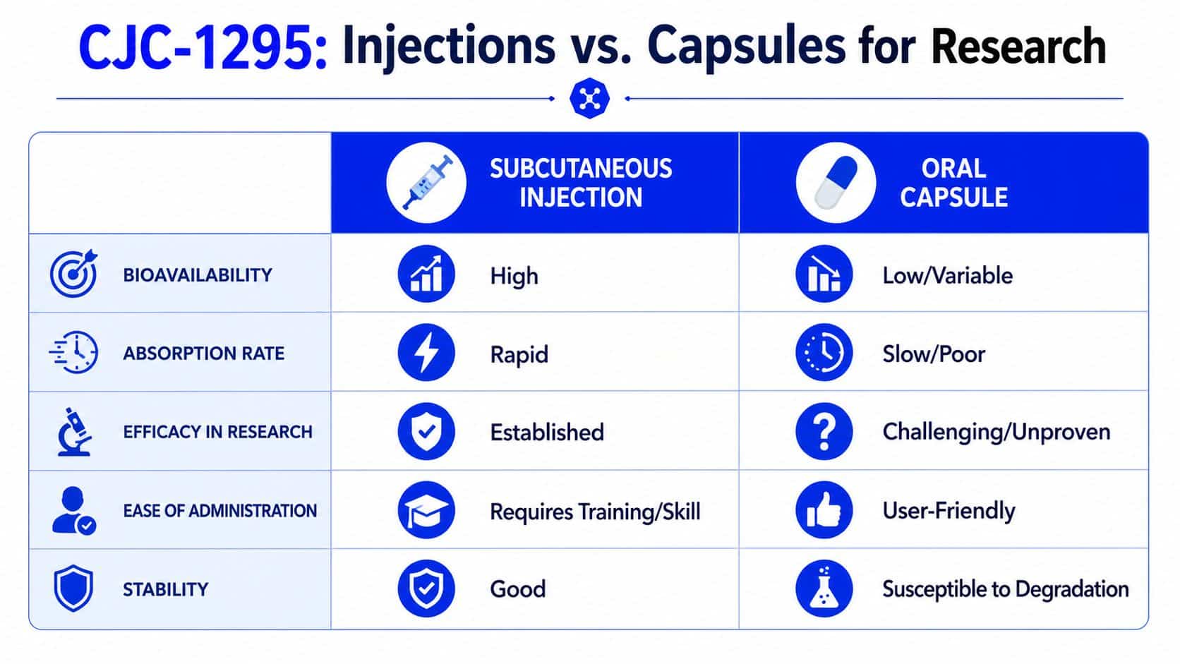 A comparison chart showing the differences between CJC-1295 subcutaneous injections and oral capsules for research purposes.
