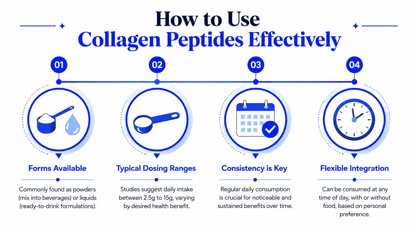 An infographic detailing four key tips for using collagen peptides effectively including dosage and integration methods.