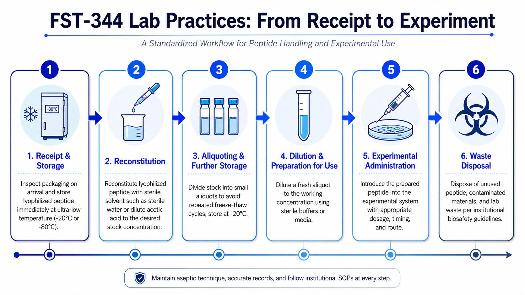 A six-step instructional infographic for the standardized laboratory handling and experimental usage of FST-344 peptide.