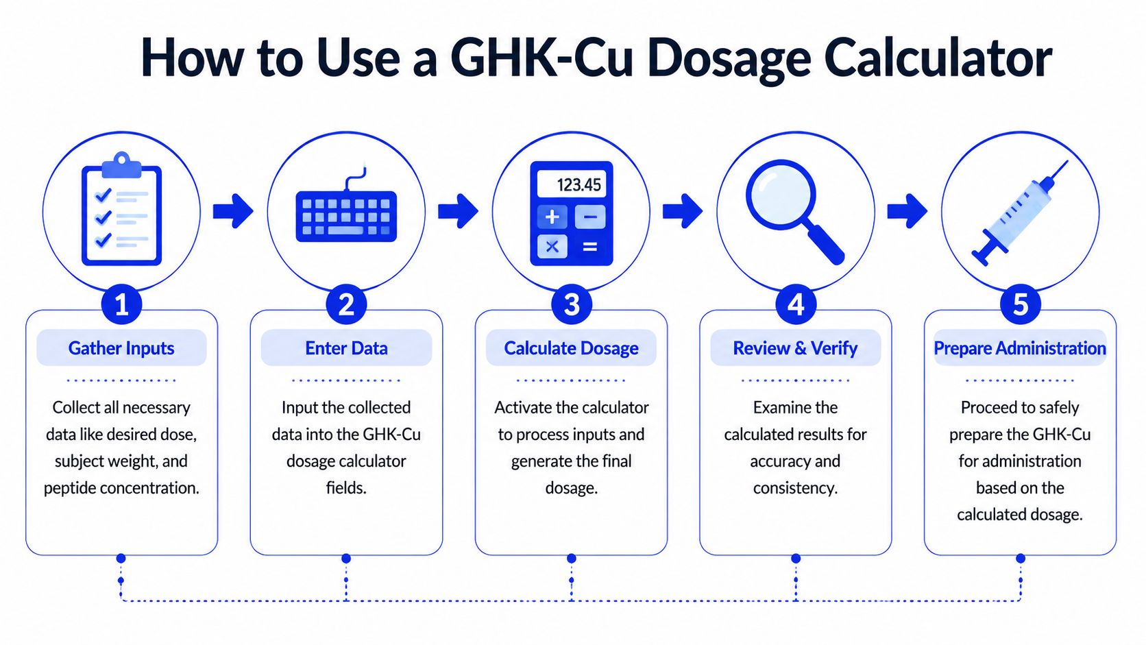 A five-step infographic showing the process for using a GHK-Cu peptide dosage calculator safely.