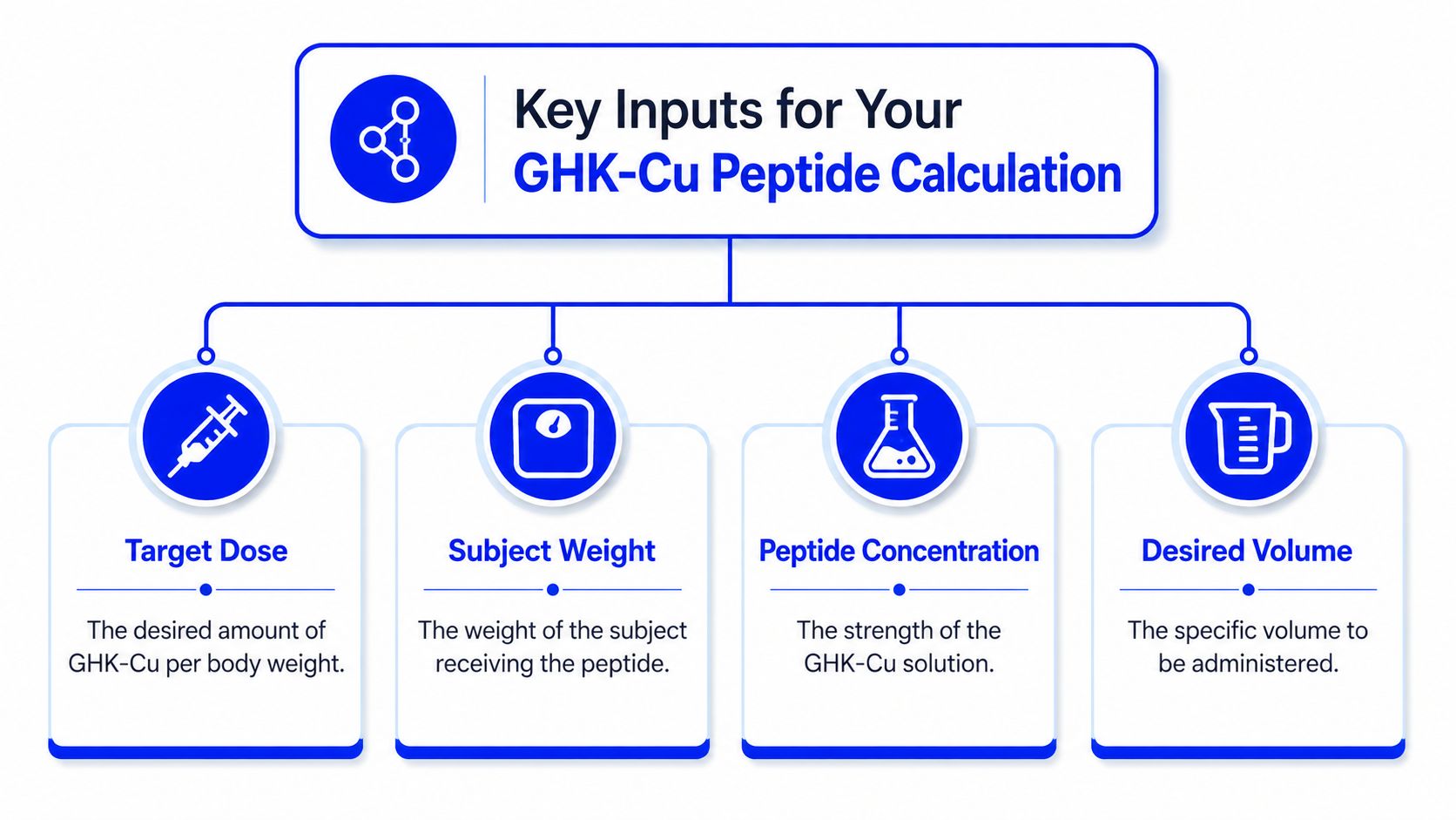 A diagram outlining the four essential inputs for calculating GHK-Cu peptide dosage including weight and volume.