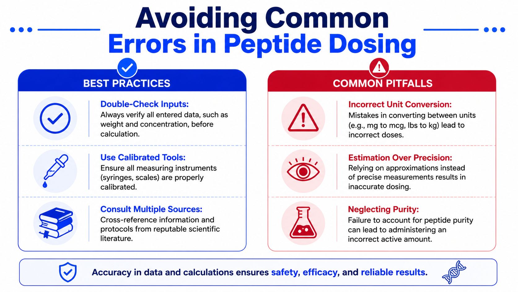 An infographic titled Avoiding Common Errors in Peptide Dosing, detailing best practices and common pitfalls to ensure safety.