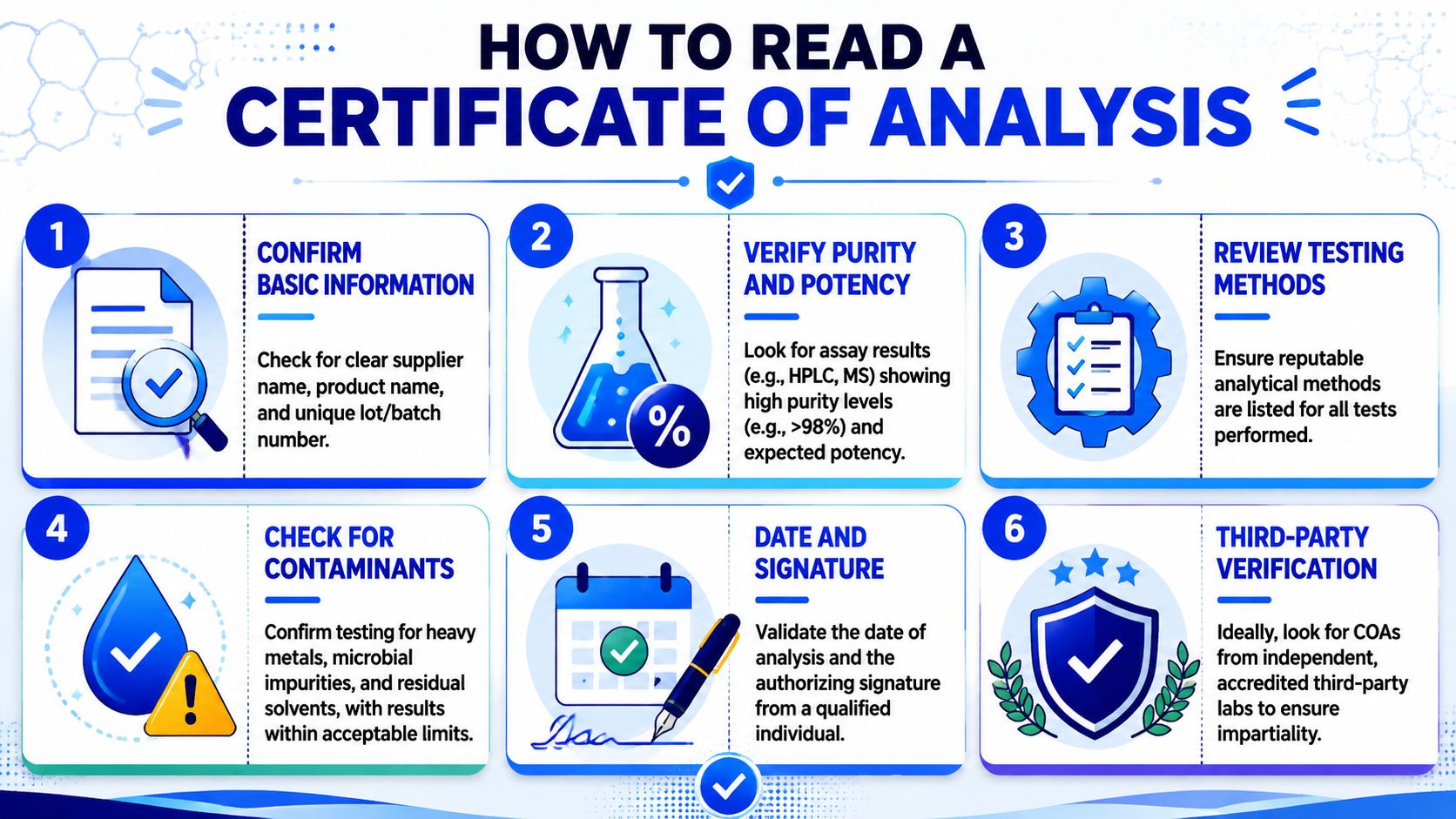 A six-step instructional infographic explaining the key components to check when reading a certificate of analysis.