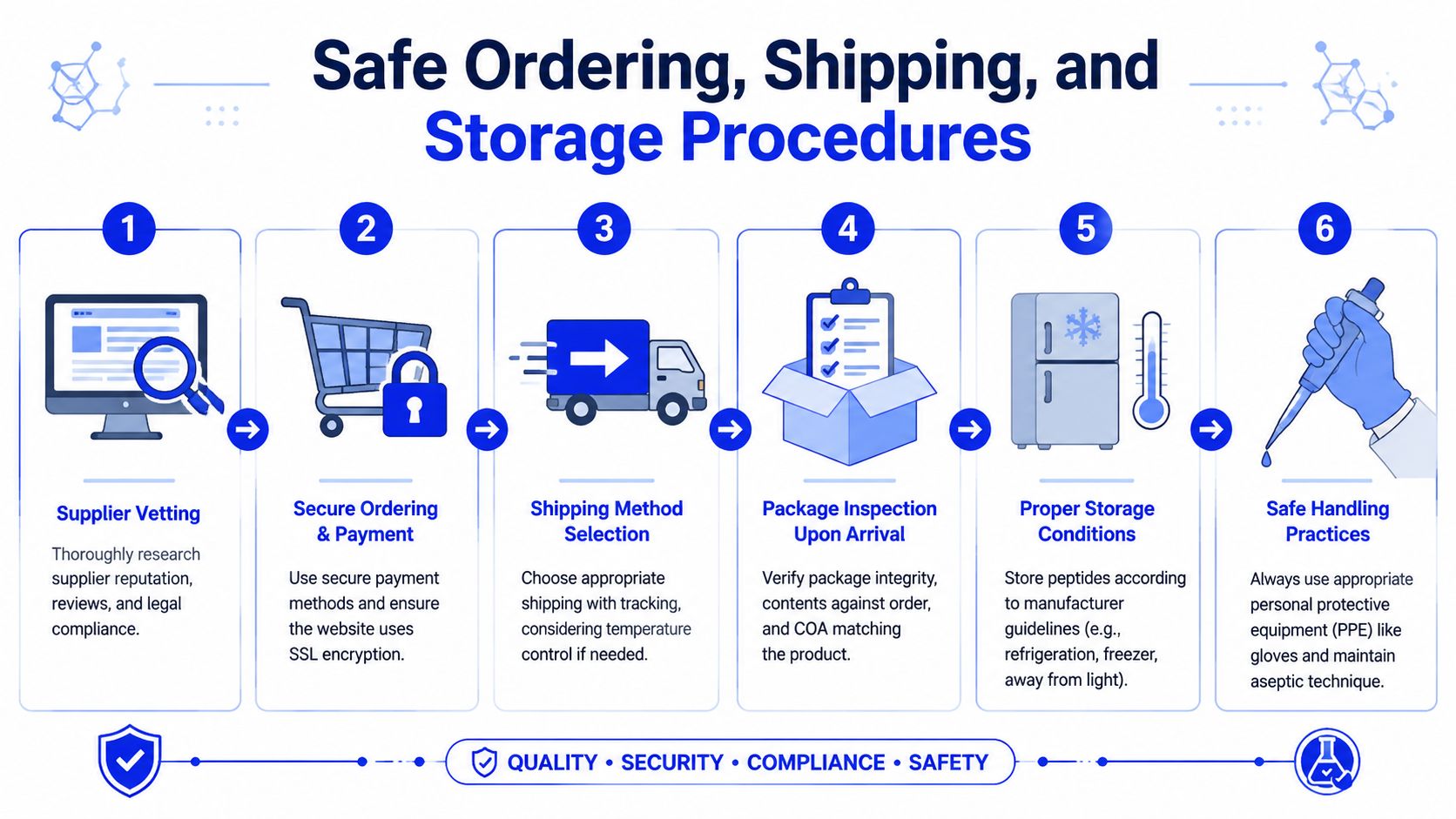 A step-by-step infographic illustrating safe procedures for ordering, shipping, and storing peptides securely and professionally.