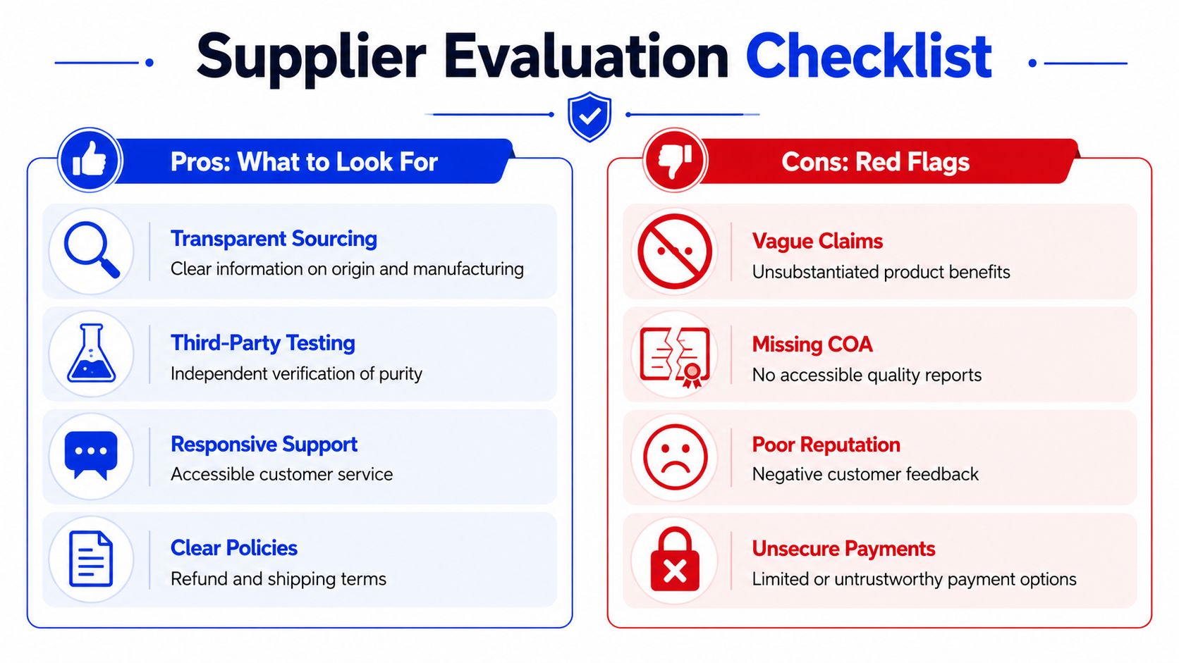 A checklist for evaluating suppliers, highlighting pros like transparent sourcing and cons like vague claims.