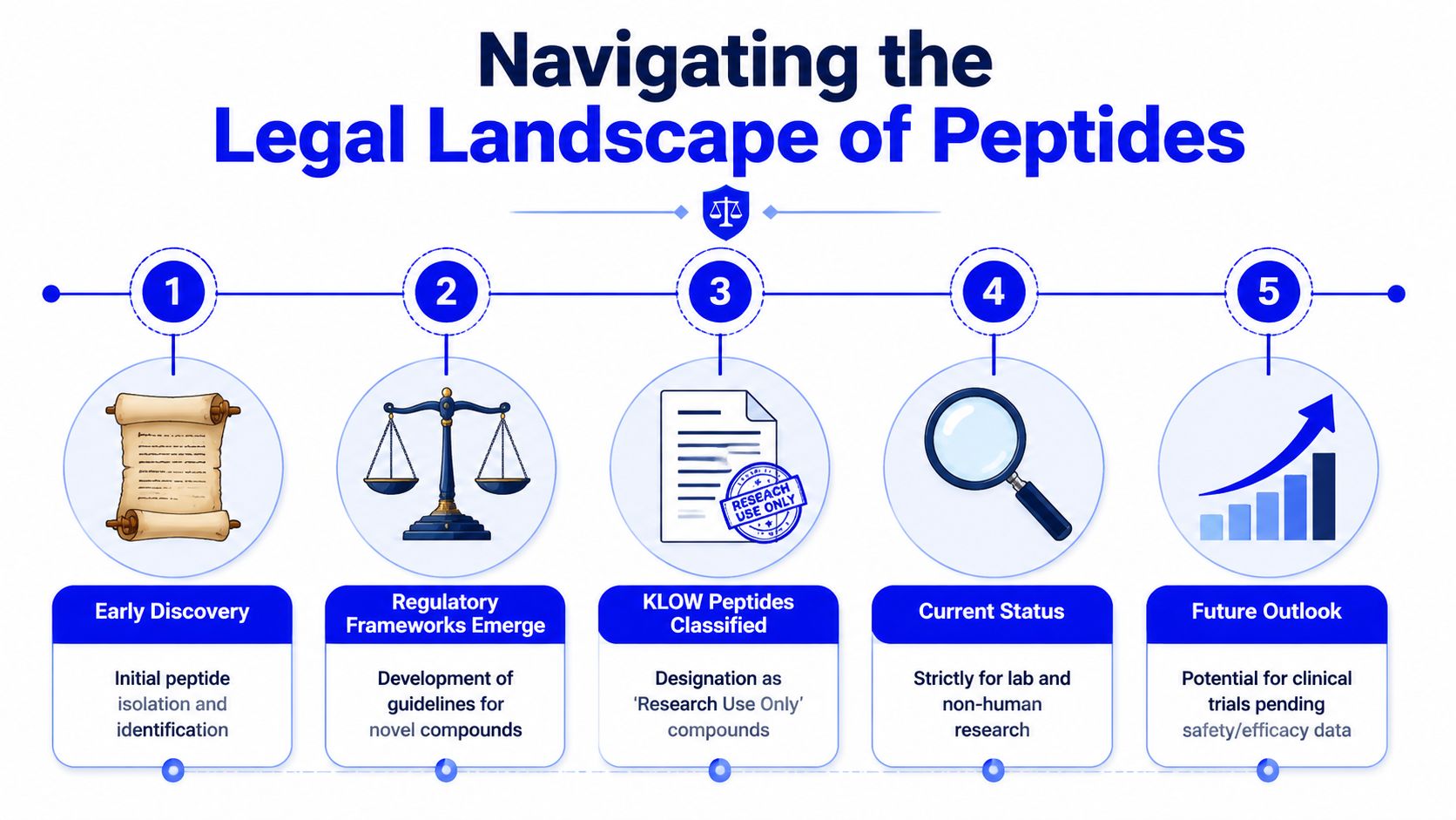 A five-step infographic titled Navigating the Legal Landscape of Peptides explaining research use classification.