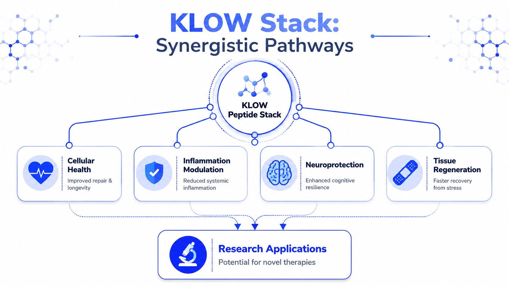 A diagram illustrating the KLOW Peptide Stack and its synergistic pathways for health, inflammation, and regeneration.
