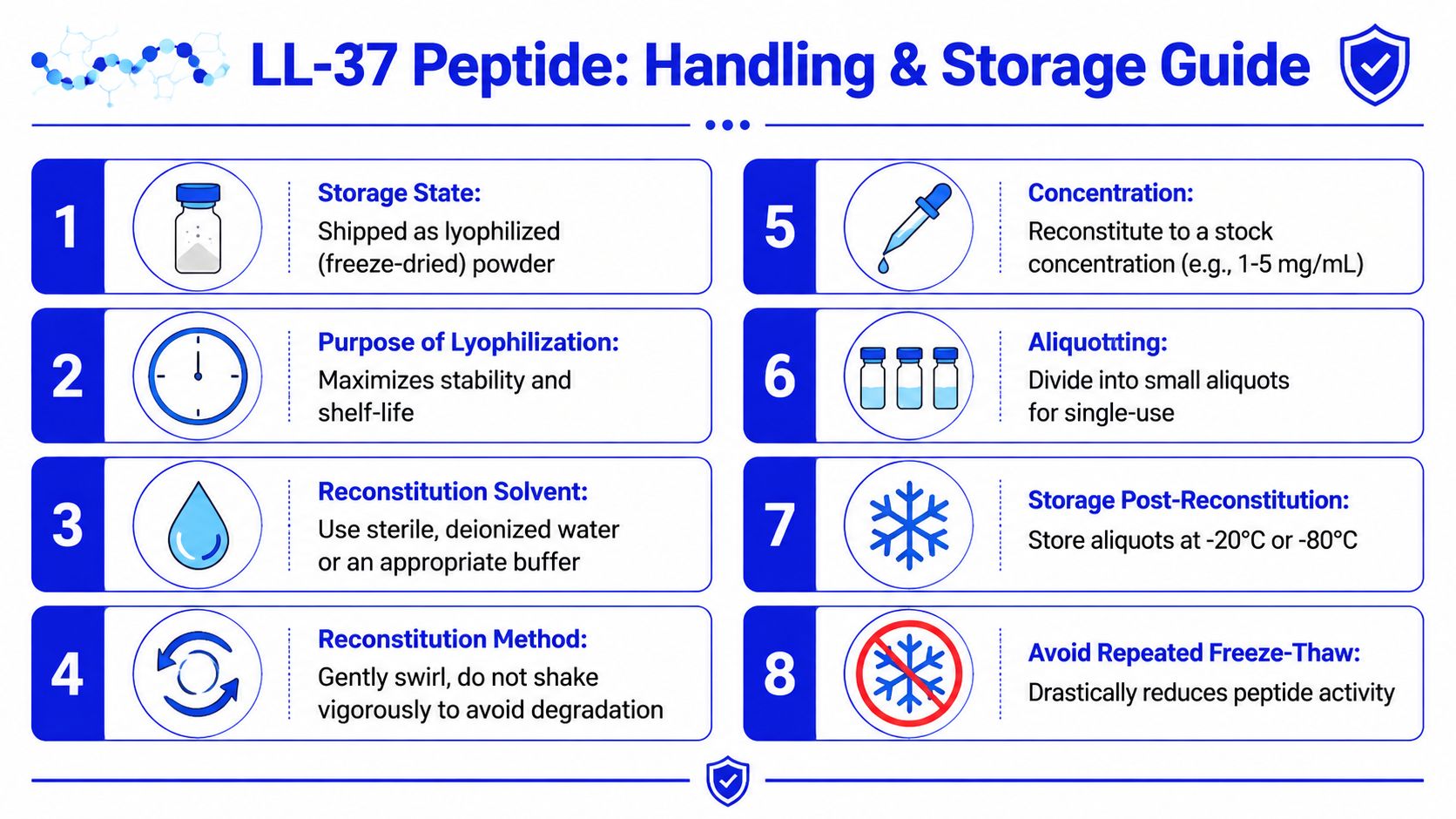 An infographic titled LL-37 Peptide Handling and Storage Guide showing eight essential steps for laboratory safety.
