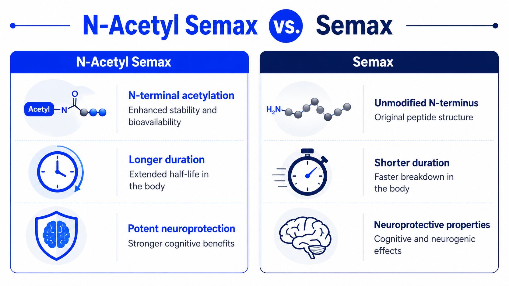 A comparison infographic showing the chemical and biological differences between N-Acetyl Semax and standard Semax peptides.