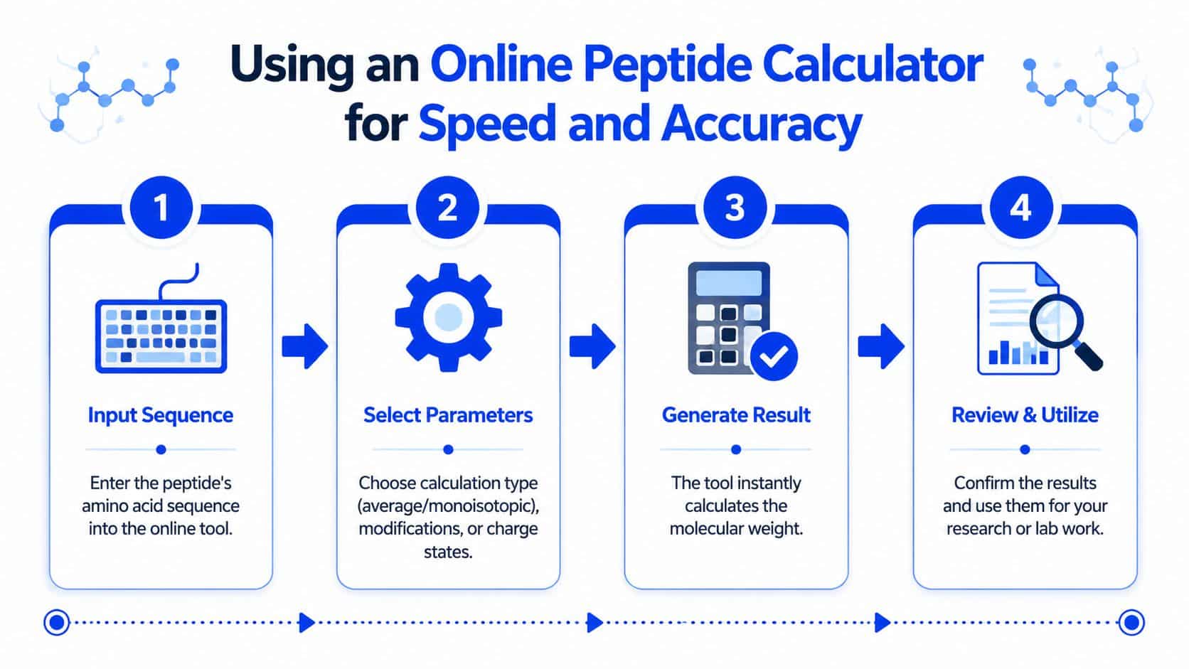 A four-step infographic illustrating the process of using an online peptide calculator for accurate scientific research.