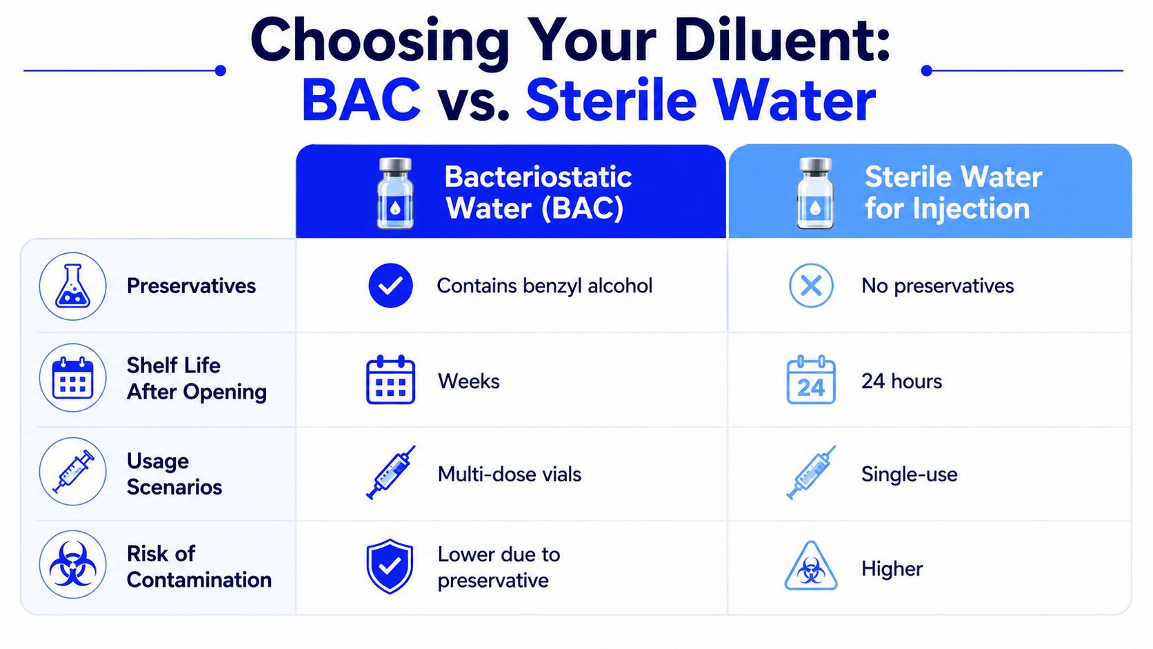 A comparison chart showing the differences between Bacteriostatic Water and Sterile Water for injection purposes.