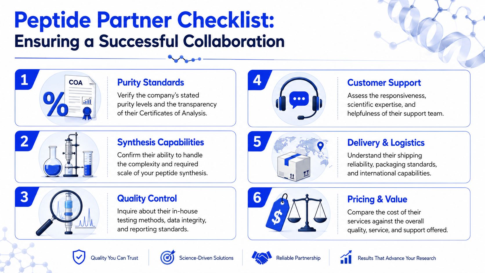 A six-point infographic checklist outlining key considerations for selecting a professional peptide synthesis partner company.