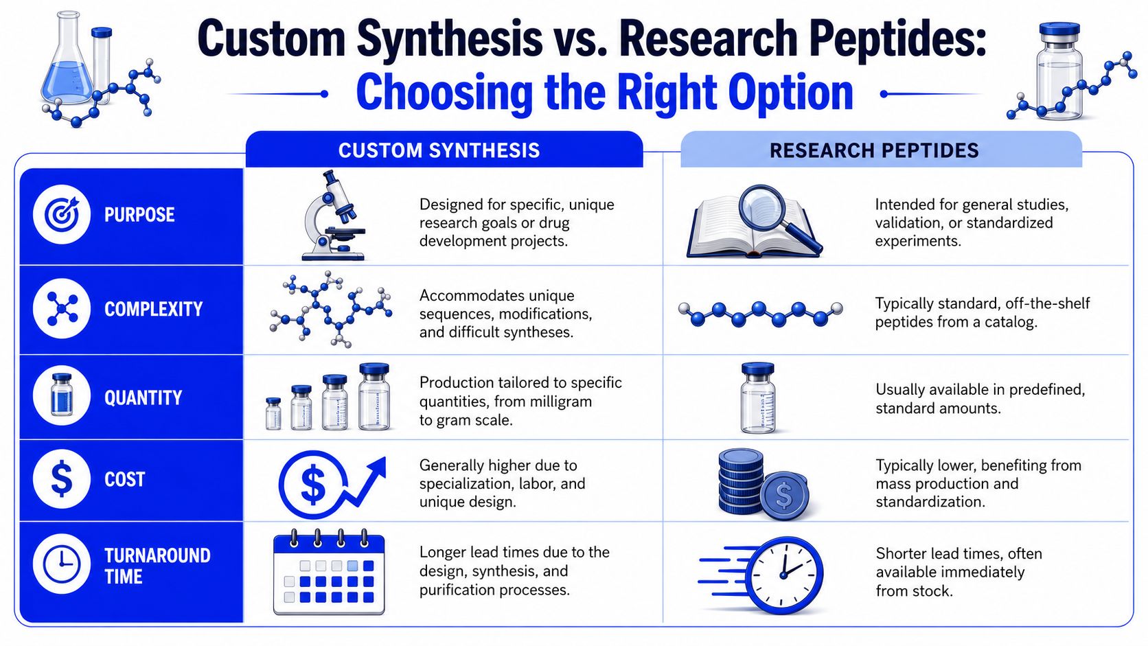 A comparison chart outlining the differences between custom synthesis and research peptides across several key categories.