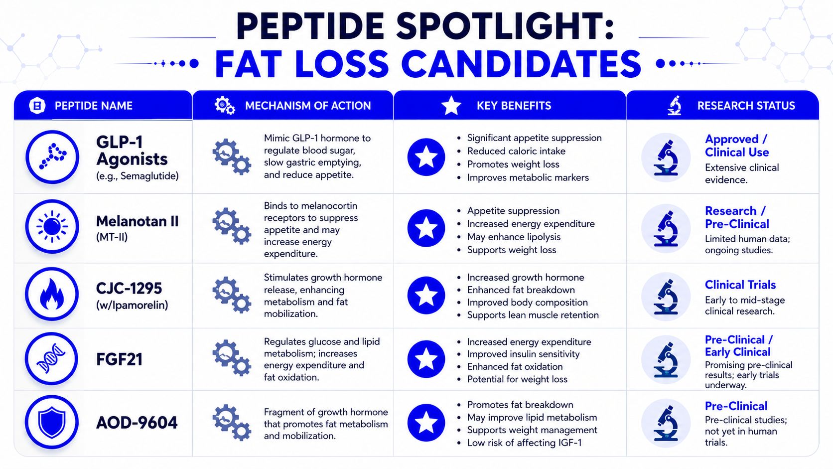 A chart detailing various peptides used for fat loss, including mechanisms, benefits, and current research status.