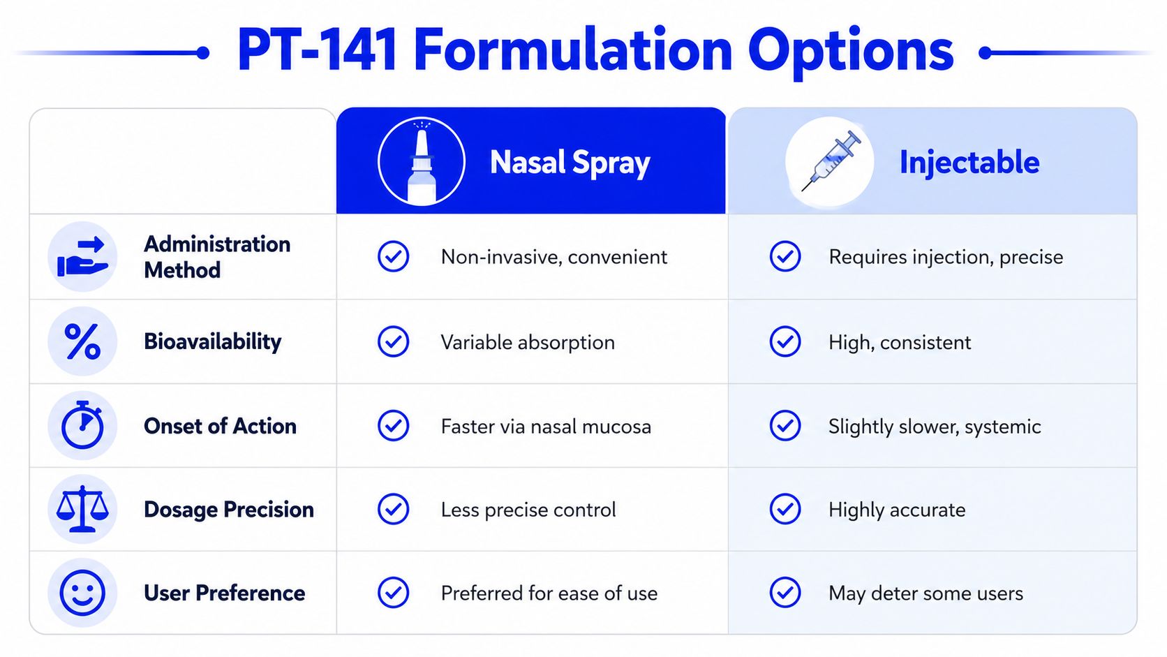 A comparison chart outlining the pros and cons of PT-141 nasal spray versus injectable formulations.