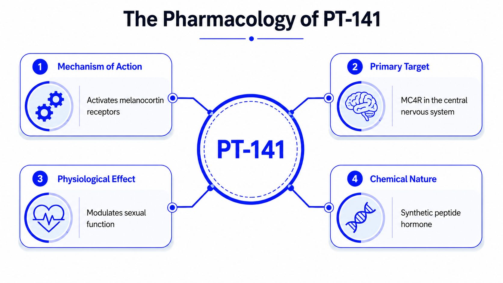 An infographic titled The Pharmacology of PT-141 explaining its mechanism, primary target, physiological effect, and chemical nature.