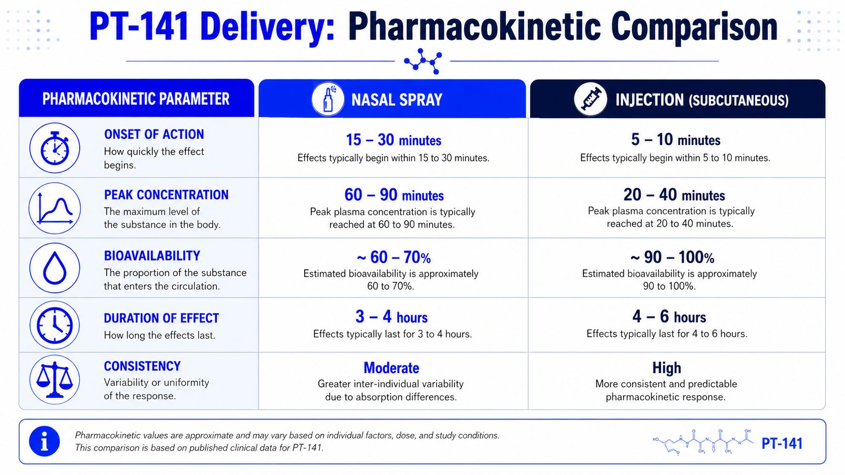 A comparison table detailing pharmacokinetic differences between PT-141 nasal spray and subcutaneous injection delivery methods.