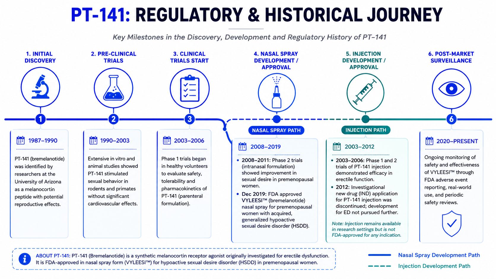 A timeline infographic illustrating the research, development, and regulatory history of PT-141 from 1987 to the present.