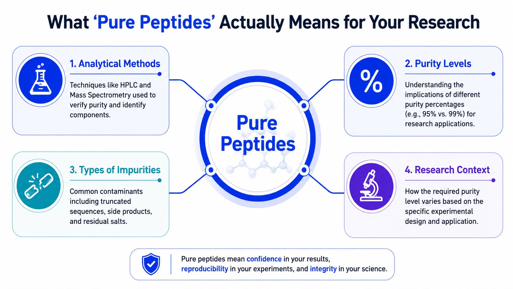 An infographic titled What Pure Peptides Actually Means outlining analytical methods, purity levels, types of impurities, and research context.