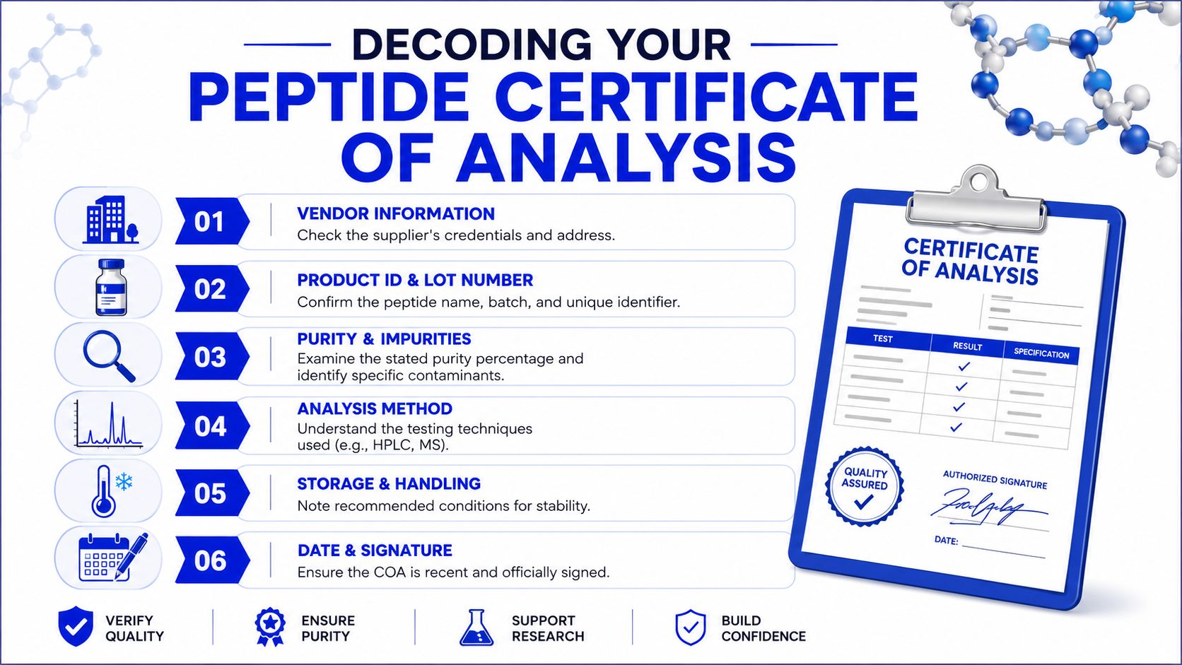 An infographic titled Decoding Your Peptide Certificate of Analysis explaining the six essential sections to verify.